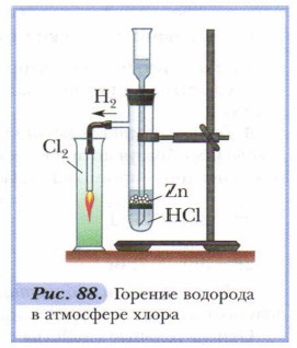 Сжигание водорода образуется газ. Горение водорода в атмосфере хлора. Реакция горения водорода. Горение водорода схема. Горение водорода опыт.