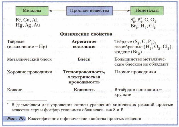 Заполните схему физические свойства простых веществ металлов и неметаллов