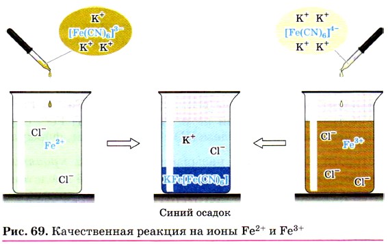 Образование осадка реакция. Качественные реакции на Fe.