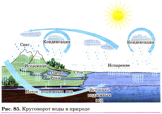 Схема мирового круговорота воды в природе