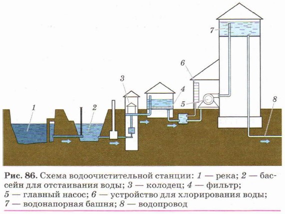 Схема водоочистительной станции химия 8 класс