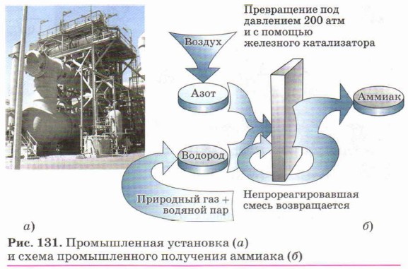 Производство аммиака схема и описание