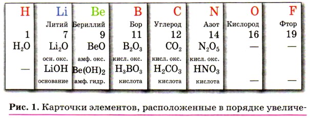 Охарактеризуйте химические элементы литий бериллий и бор по плану порядковый