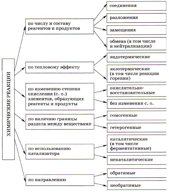 Классификация реакций в органической химии схема