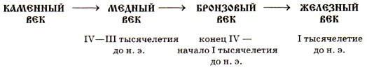 Презентация век бронзовый век