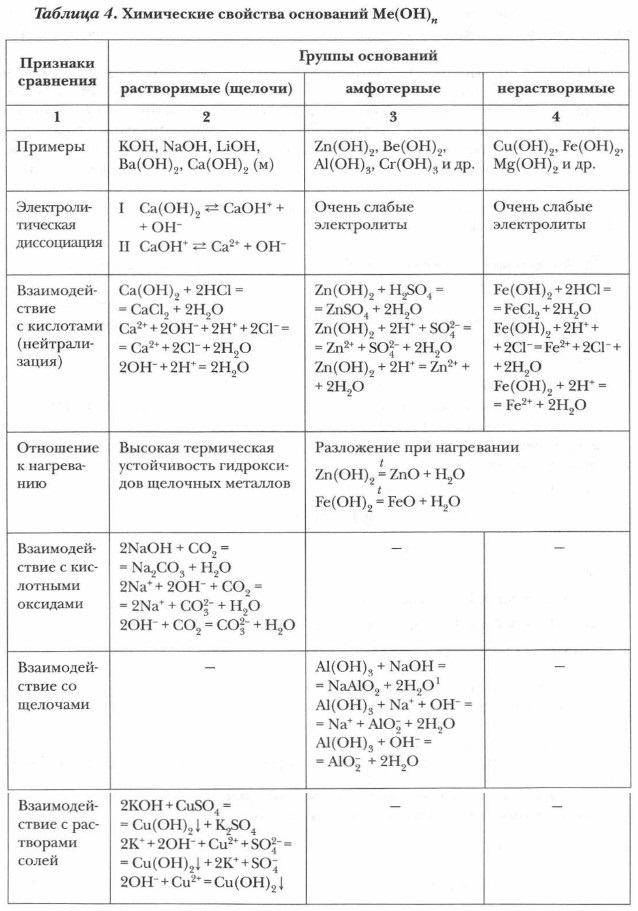 Свойства оснований схема