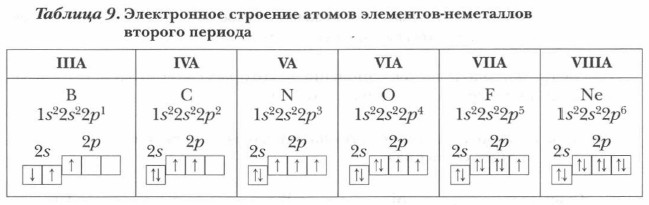 Самый активный неметалл имеет схему