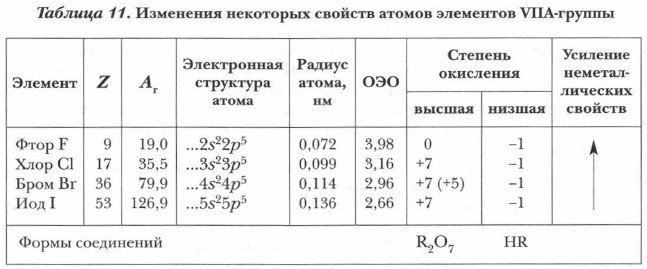 Характеристика элементов 2 а группы