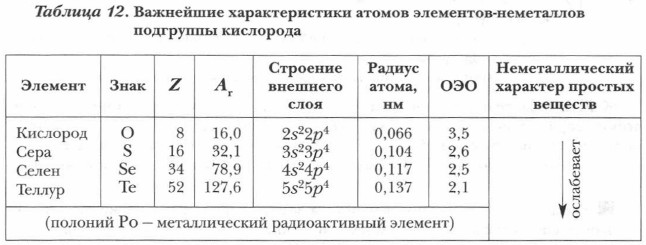 Кислород какая подгруппа. Общая характеристика элементов подгруппы кислорода 9 класс таблица. Общая характеристика неметаллов подгруппы кислорода таблица. Общая характеристика подгруппы кислорода 9 класс. Характеристика элементов подгруппы кислорода.