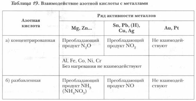 Схема строения частицы железа полученной при действии железа и концентрированной азотной кислоты