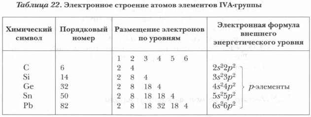 На внешнем энергетическом уровне углерод содержит. Положение элементов подгруппы углерода в периодической системе.. Элементы имеющие неспаренные электроны на внешнем уровне. Имеют на внешнем энергетическом уровне два электрона. Атомы 2 неспаренных электрона на внешнем уровне.