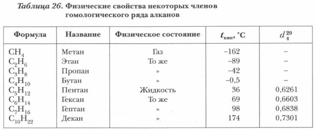 Физические свойства предельных углеводородов. Свойства алканов таблица. Список алканов. Название алканов и алкильных заместителей таблица.