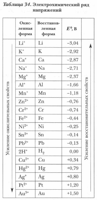 Электрохимический ряд потенциалов. Таблица электрохимического напряжения металлов. Электрохимический ряд напряжений металлов таблица. Ряд напряжений металлов таблица. Электрохимическая таблица металлов электрохимический ряд.