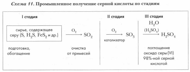 Синтез серной кислоты. Получение серной кислоты по стадиям. Схема получения серной кислоты. Схема промышленного получения серной кислоты. Получение серной кислоты из серы.