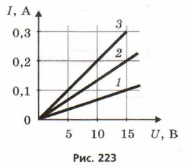 . 223