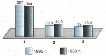 ПОКАЗАТЕЛИ ДОБЫЧИ И ПРОИЗВОДСТВА 1980—1995 гг., млн т