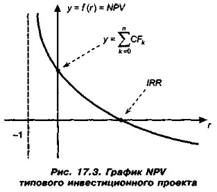  NPV   