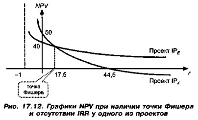  NPV       IRR    