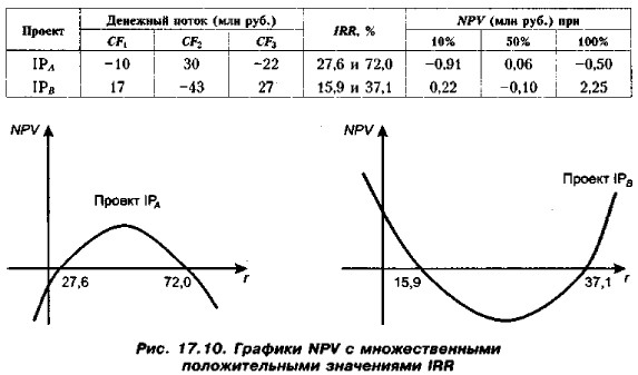  NPV     IRR