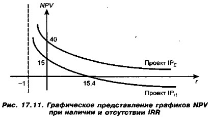    NPV     IRR