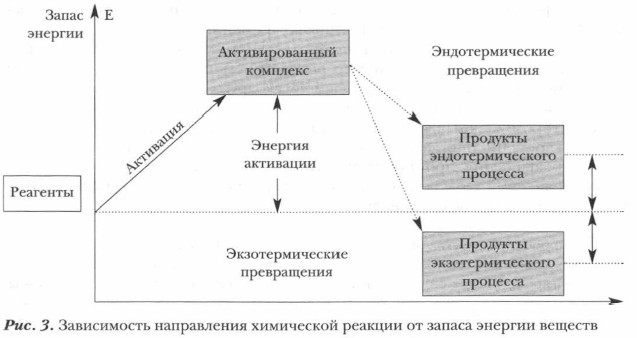 Зависимость направления химической реакции от запаса энергии веществ