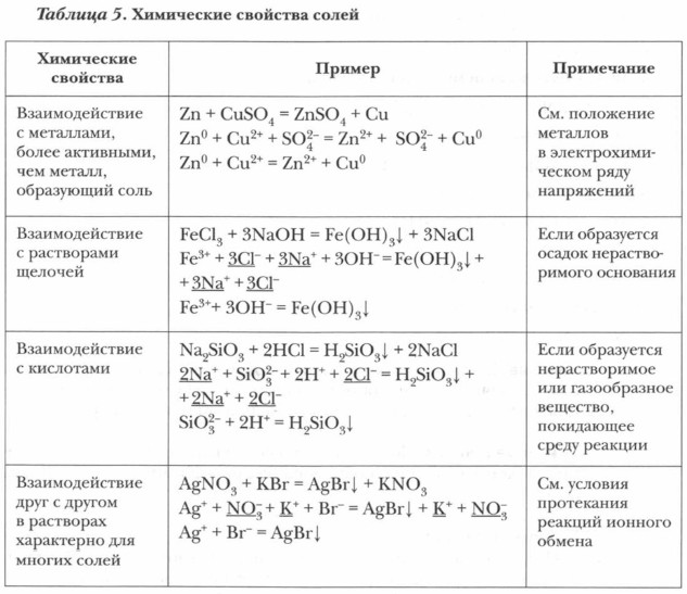 Химические свойства солей