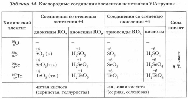 Кислородные соединения элементов-неметаллов VIA-группы