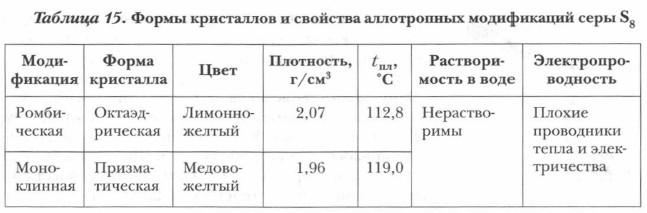 Формы кристаллов и свойства аллотропны хмодификаций серы