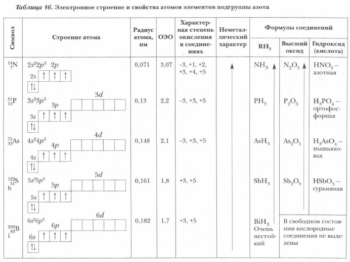 Электронное строение и свойства атомов элементов подгруппы азота