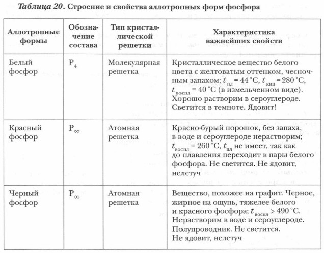 Строение и свойства аллотропных форм фосфора