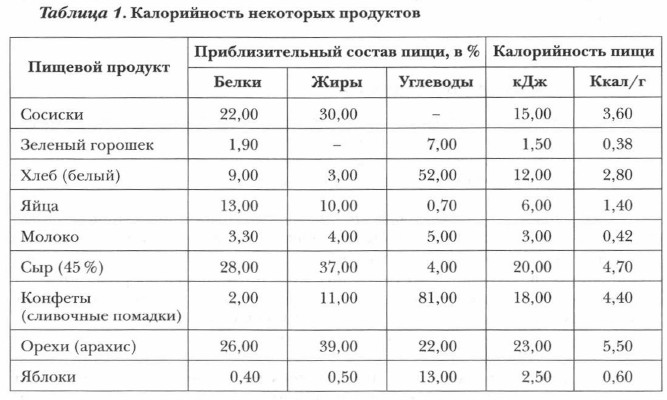 Калорийность продуктов
