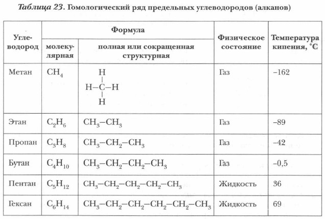 Гомологический ряд предельных углеводородов