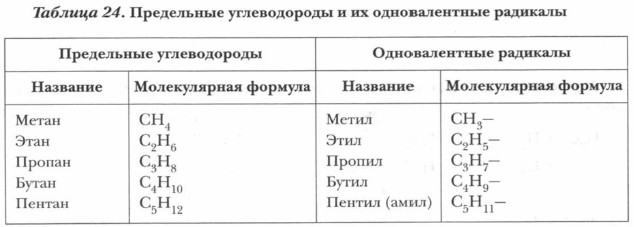 Предельные углеводороды и их одновалентные радикалы