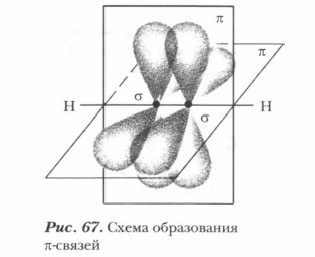 Схема образования π-с вязей