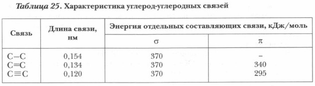 Характеристика углерод-углеродных связей