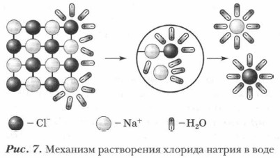 Механизм растворения хлорида натрия в воде