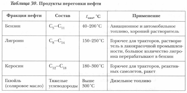 Продукты перегонки нефти