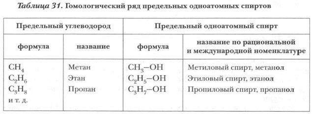 Гомологический ряд предельных одноатомных спиртов