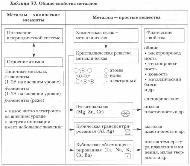 Общие свойства металлов