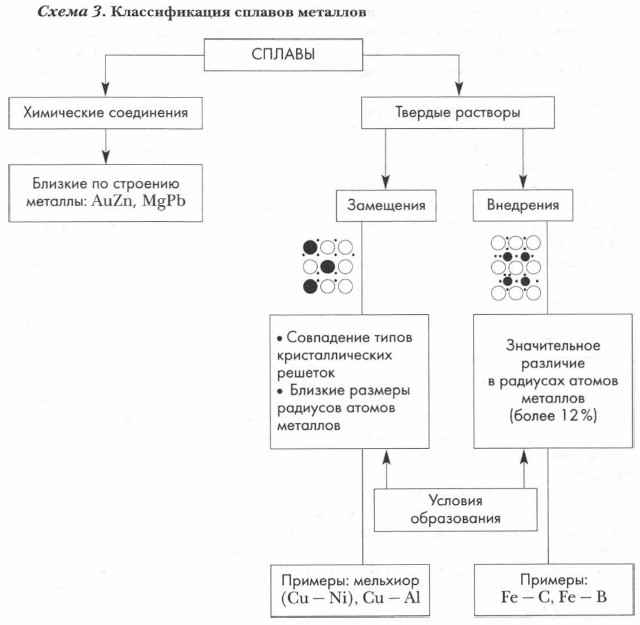 Классификация сплавов металлов