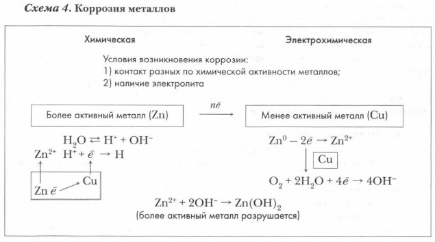 Коррозия металлов