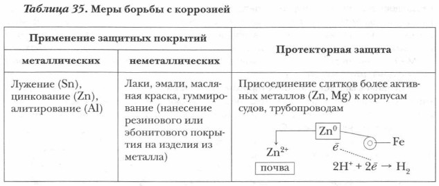Меры борьбы с коррозией