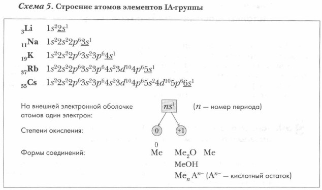 Строение атомов элементов IА-группы