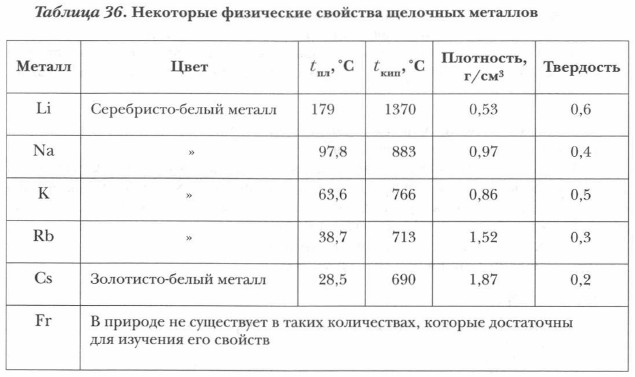 Некоторые физические свойства щелочных металлов