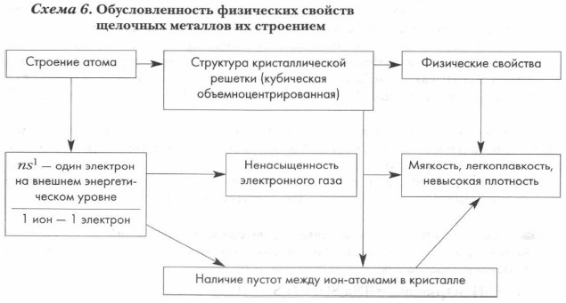 Обусловленность физических свойств щелочных металлов их строением