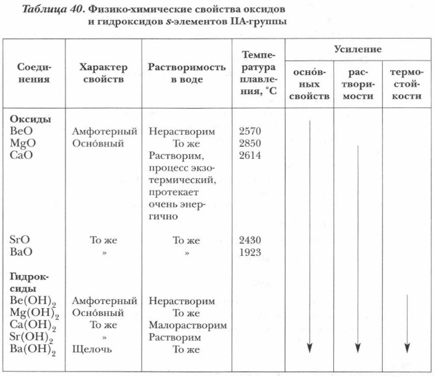 Физико-химические свойства оксидов
и гидроксидов s-элементов IIА-группы
