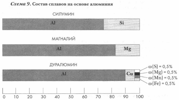 Состав сплавов на основе алюминия