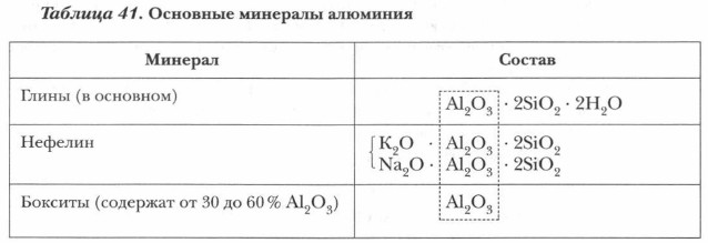 Основные минералы алюминия