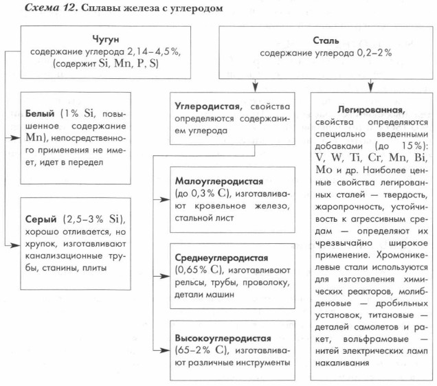 Сплавы железа с углеродом