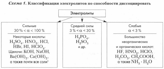 Классификация электролитов